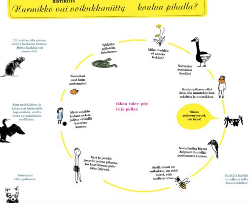 symbolein havainnollistettuja ihmisten, kasvien ja eläinten huomioita ristiriitaan valitako koulun pihalle nurmikko vai voikukkapelto.. Hanhi: nurmikot maistuvat hyvälle. Lapsi: minä ainakin haluan pelata jlista välkällä kaverien kanssa.